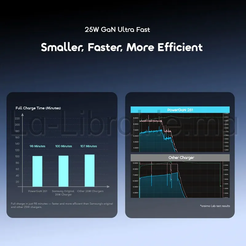 Chargeur GaN ultra rapide 25W Oraimo OCW5251E PowerGaN 251